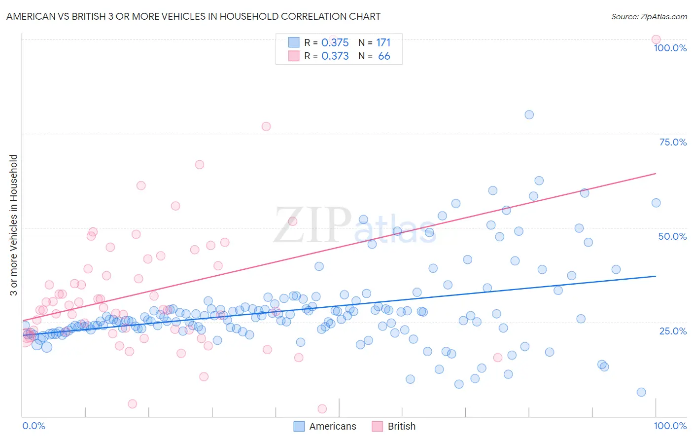 American vs British 3 or more Vehicles in Household
