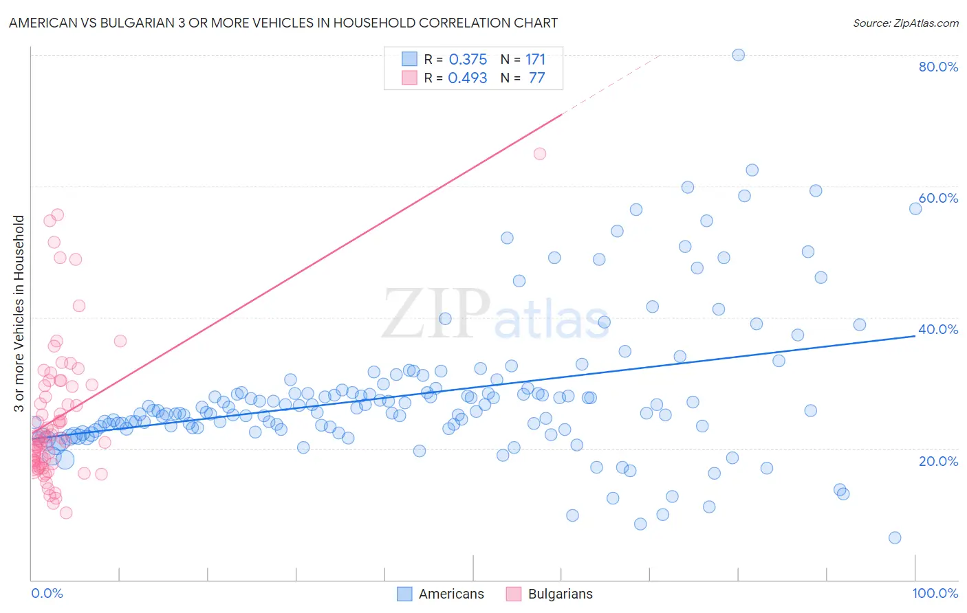 American vs Bulgarian 3 or more Vehicles in Household