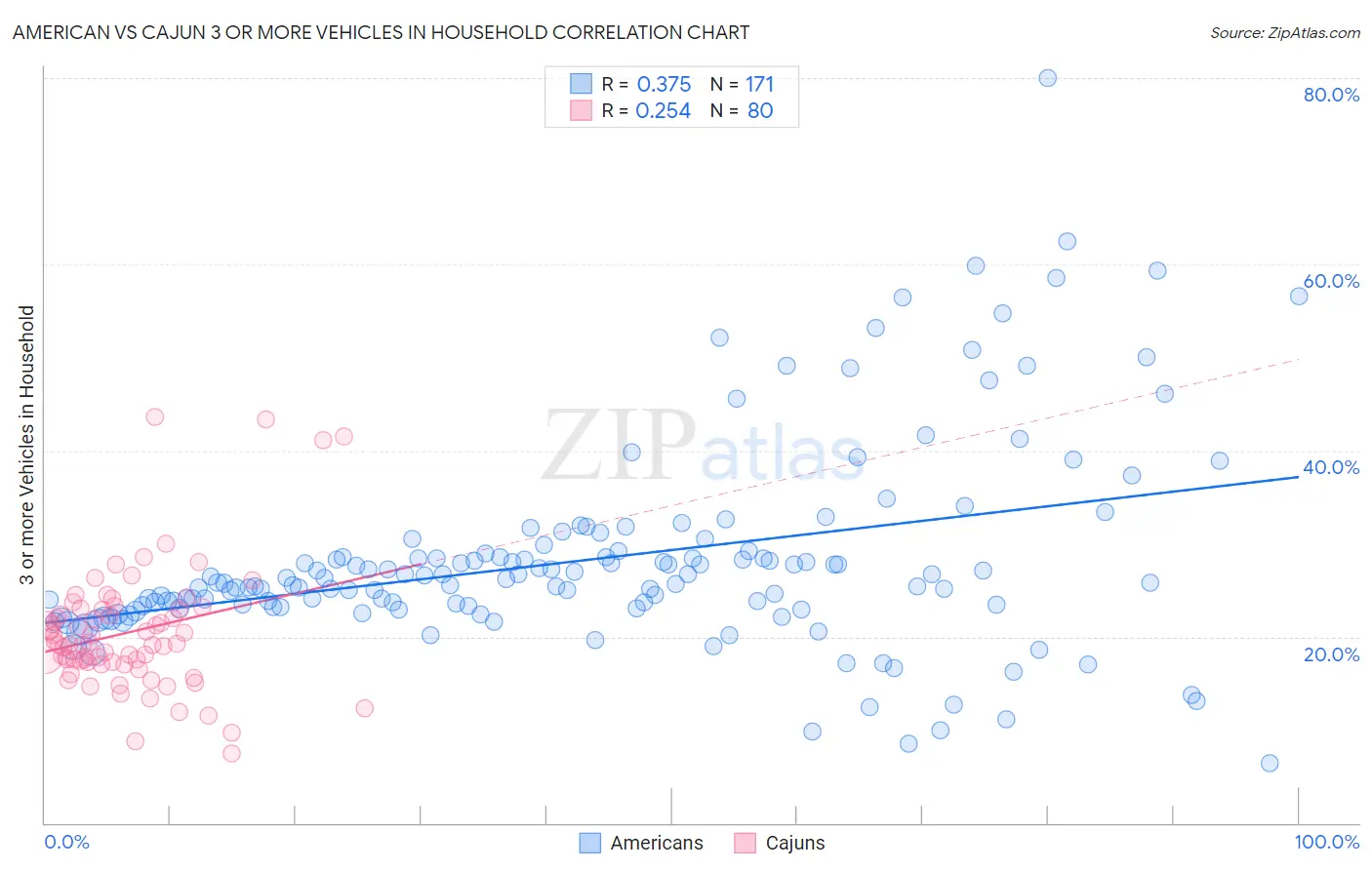 American vs Cajun 3 or more Vehicles in Household