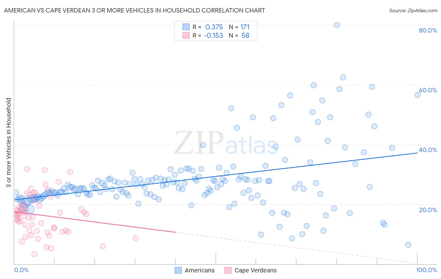 American vs Cape Verdean 3 or more Vehicles in Household