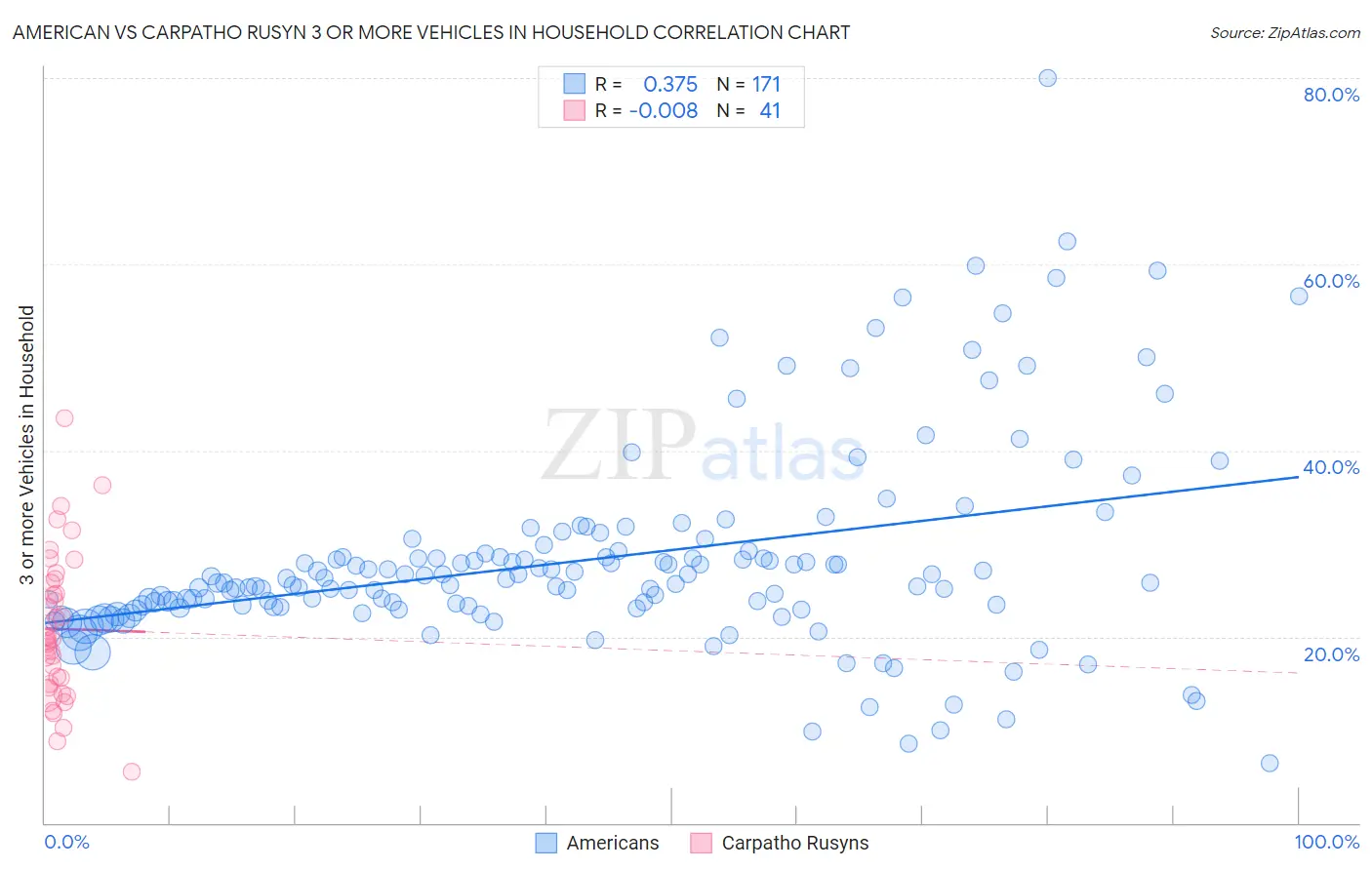 American vs Carpatho Rusyn 3 or more Vehicles in Household