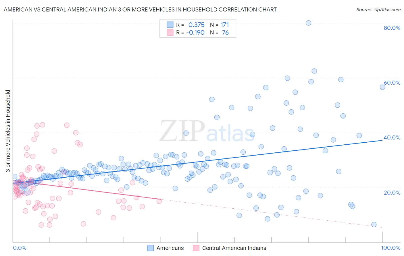 American vs Central American Indian 3 or more Vehicles in Household