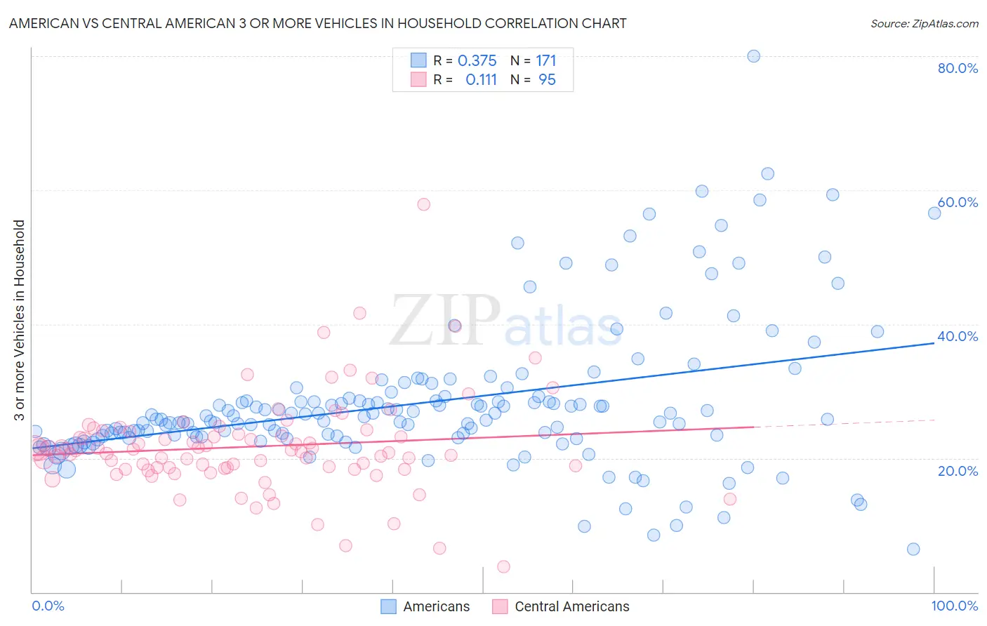American vs Central American 3 or more Vehicles in Household