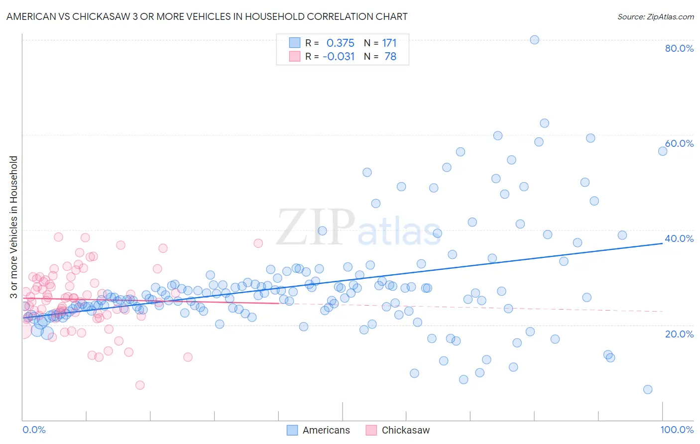 American vs Chickasaw 3 or more Vehicles in Household