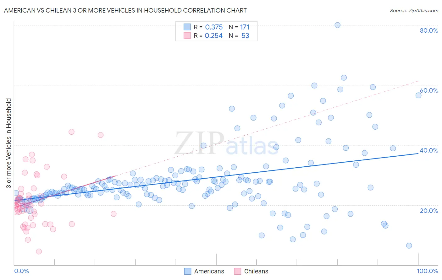 American vs Chilean 3 or more Vehicles in Household