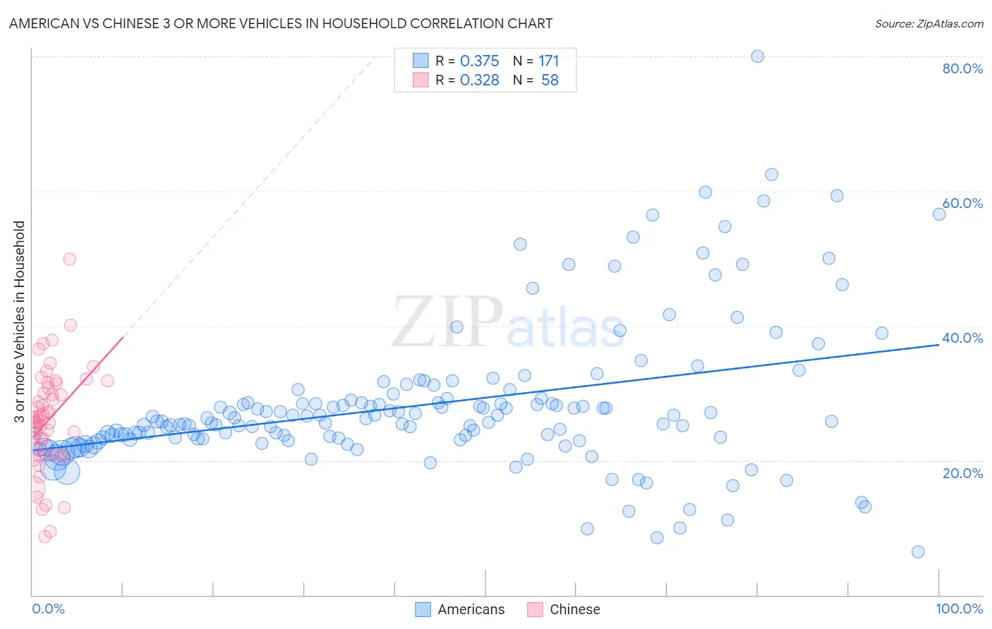 American vs Chinese 3 or more Vehicles in Household
