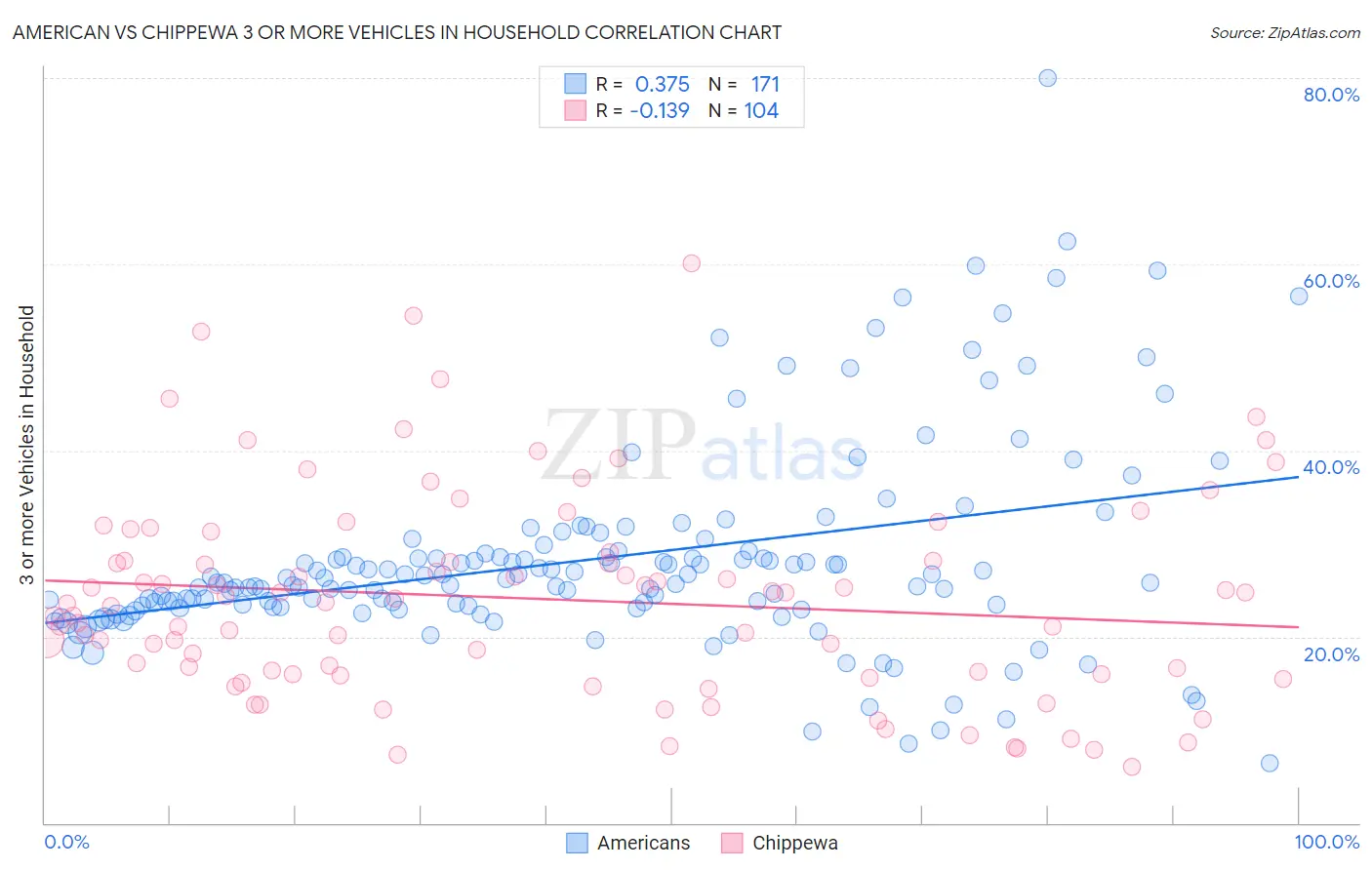 American vs Chippewa 3 or more Vehicles in Household