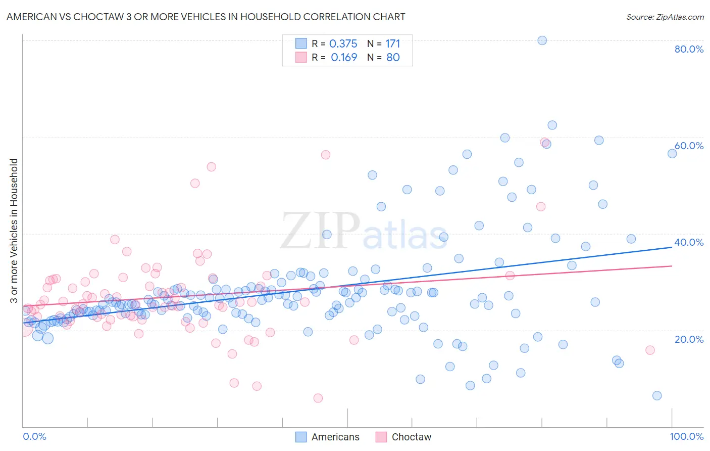 American vs Choctaw 3 or more Vehicles in Household