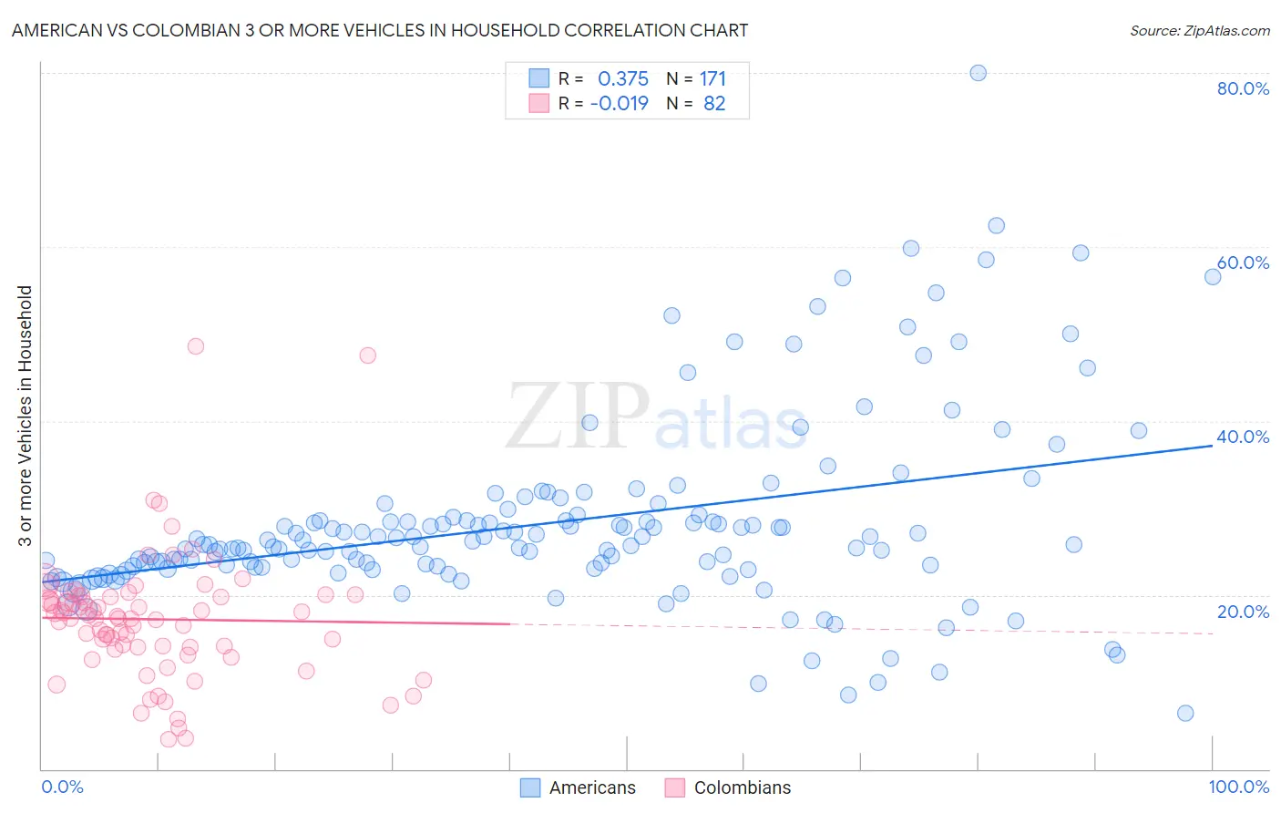 American vs Colombian 3 or more Vehicles in Household