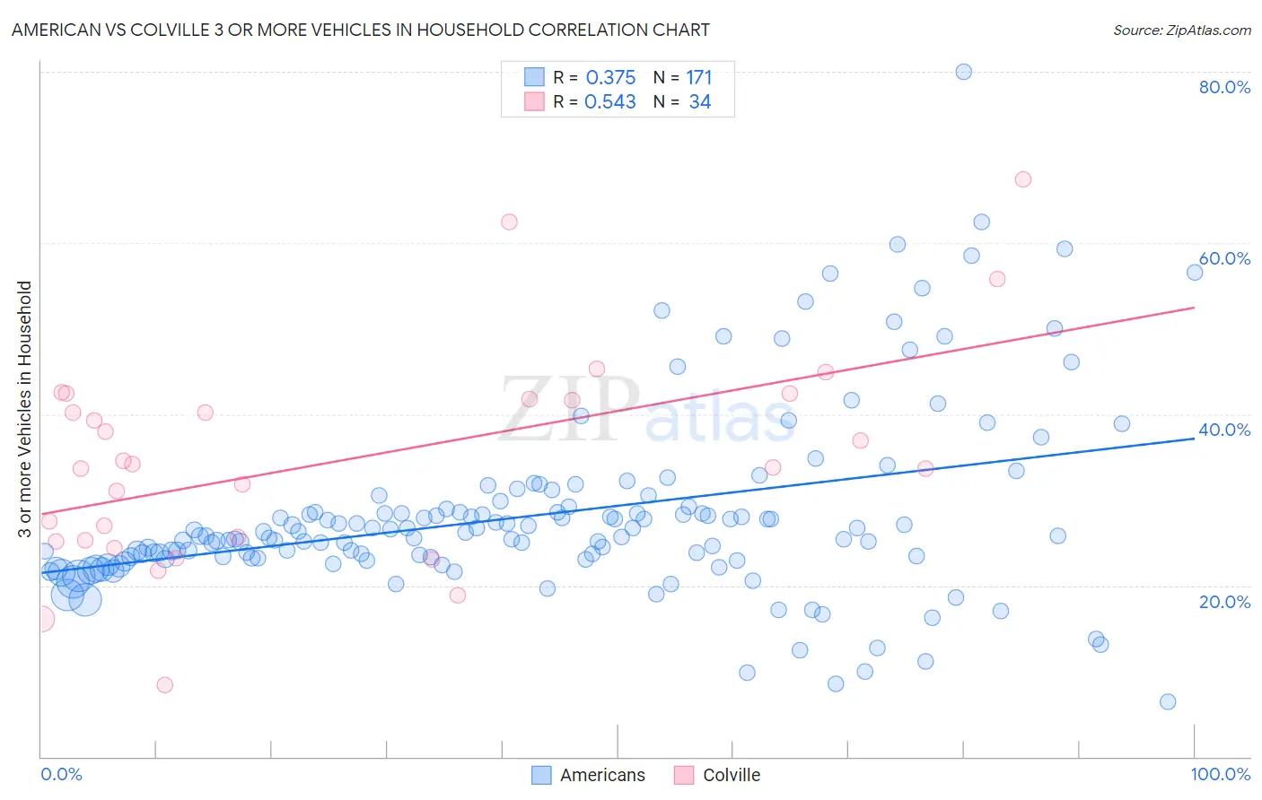 American vs Colville 3 or more Vehicles in Household
