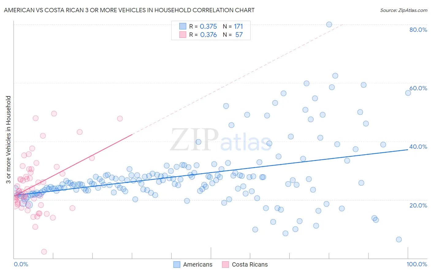 American vs Costa Rican 3 or more Vehicles in Household