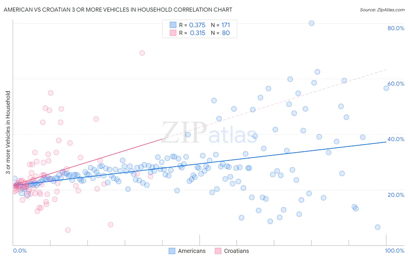 American vs Croatian 3 or more Vehicles in Household
