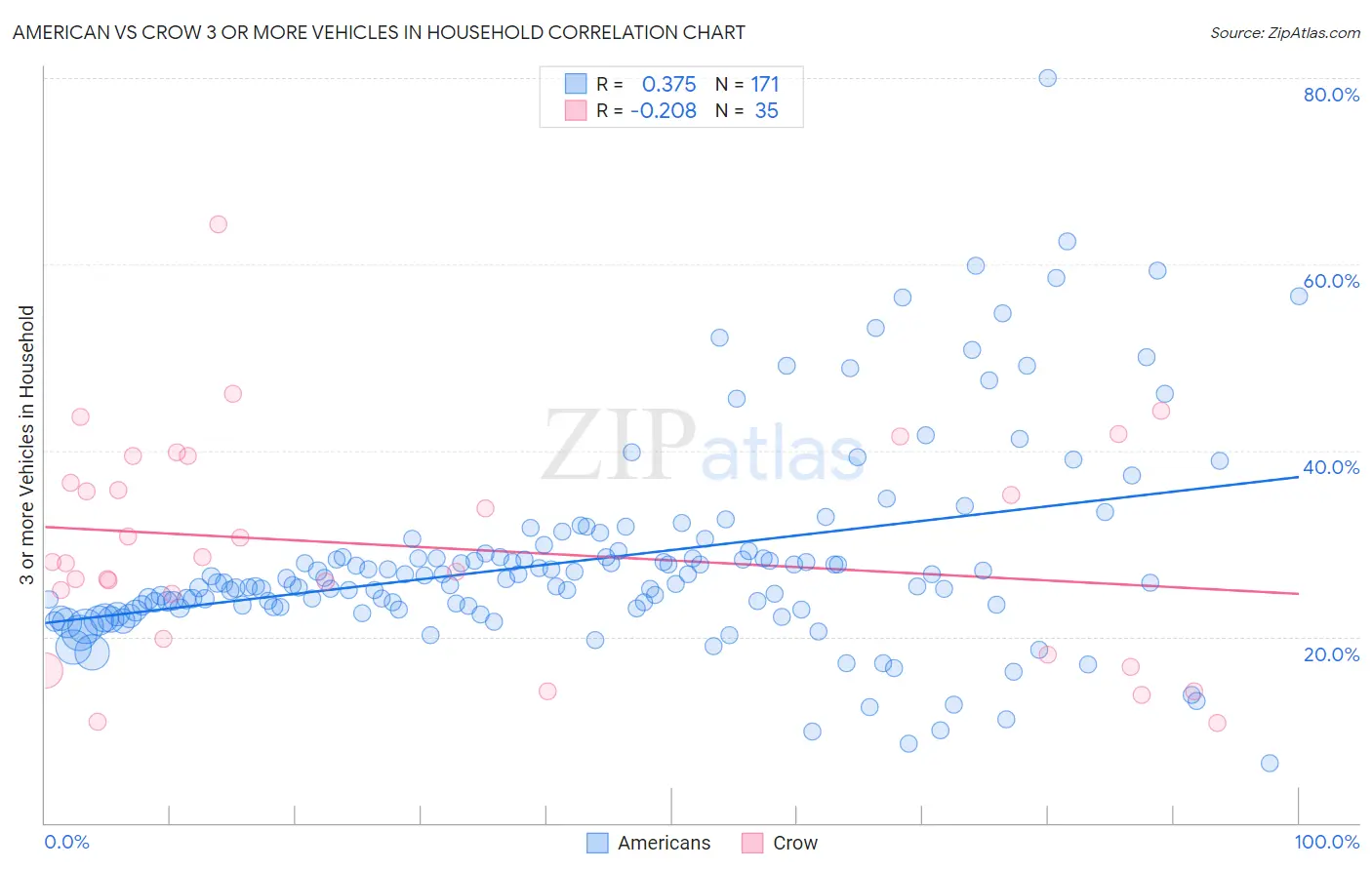 American vs Crow 3 or more Vehicles in Household