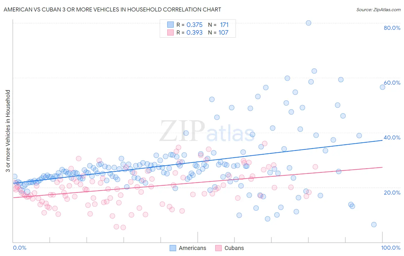 American vs Cuban 3 or more Vehicles in Household