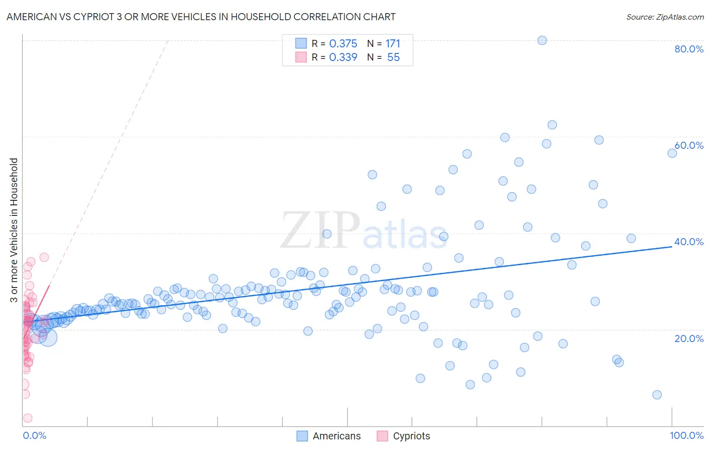 American vs Cypriot 3 or more Vehicles in Household