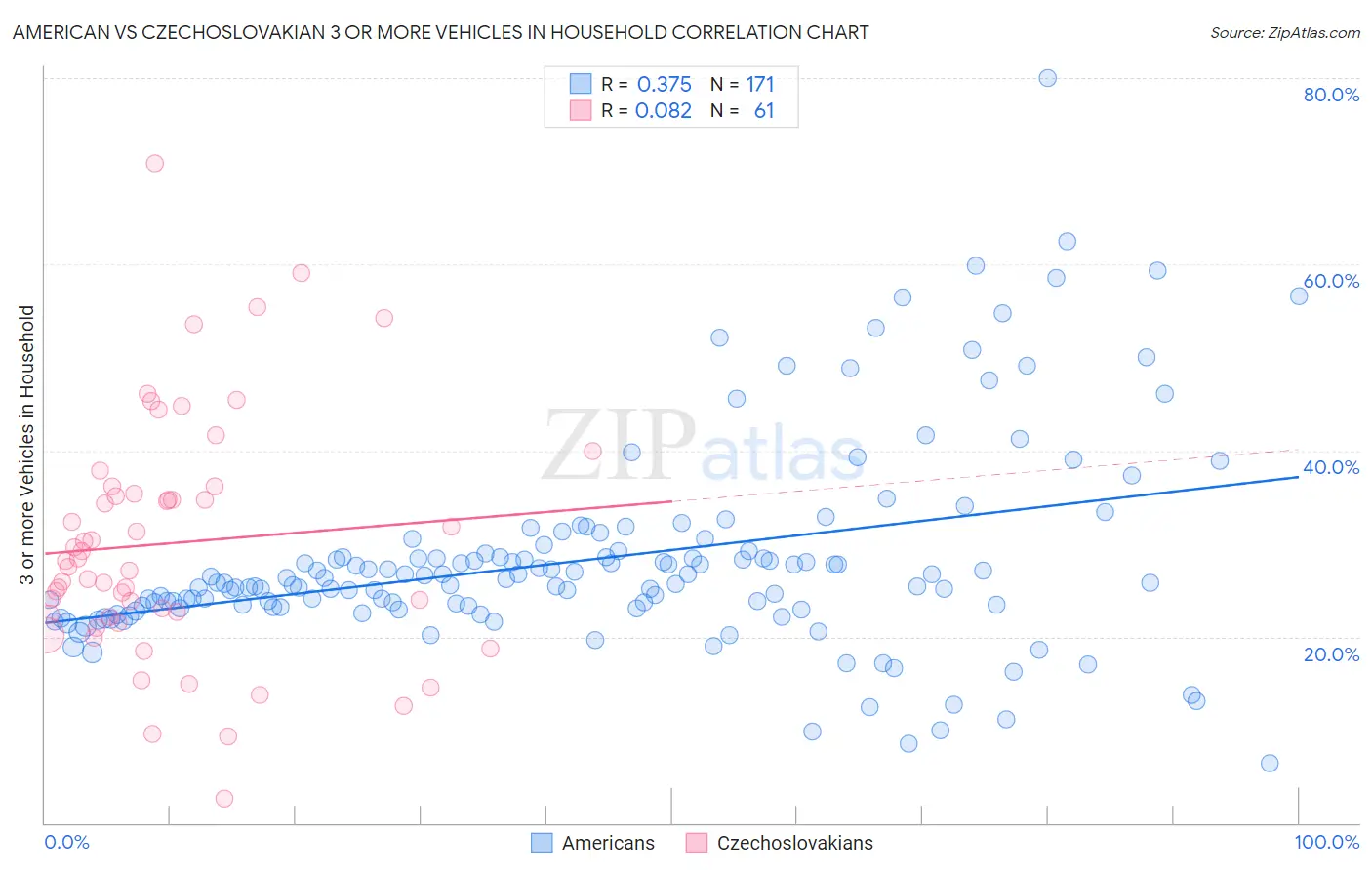 American vs Czechoslovakian 3 or more Vehicles in Household