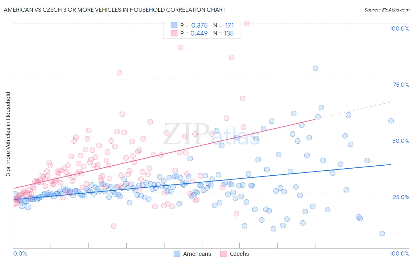 American vs Czech 3 or more Vehicles in Household