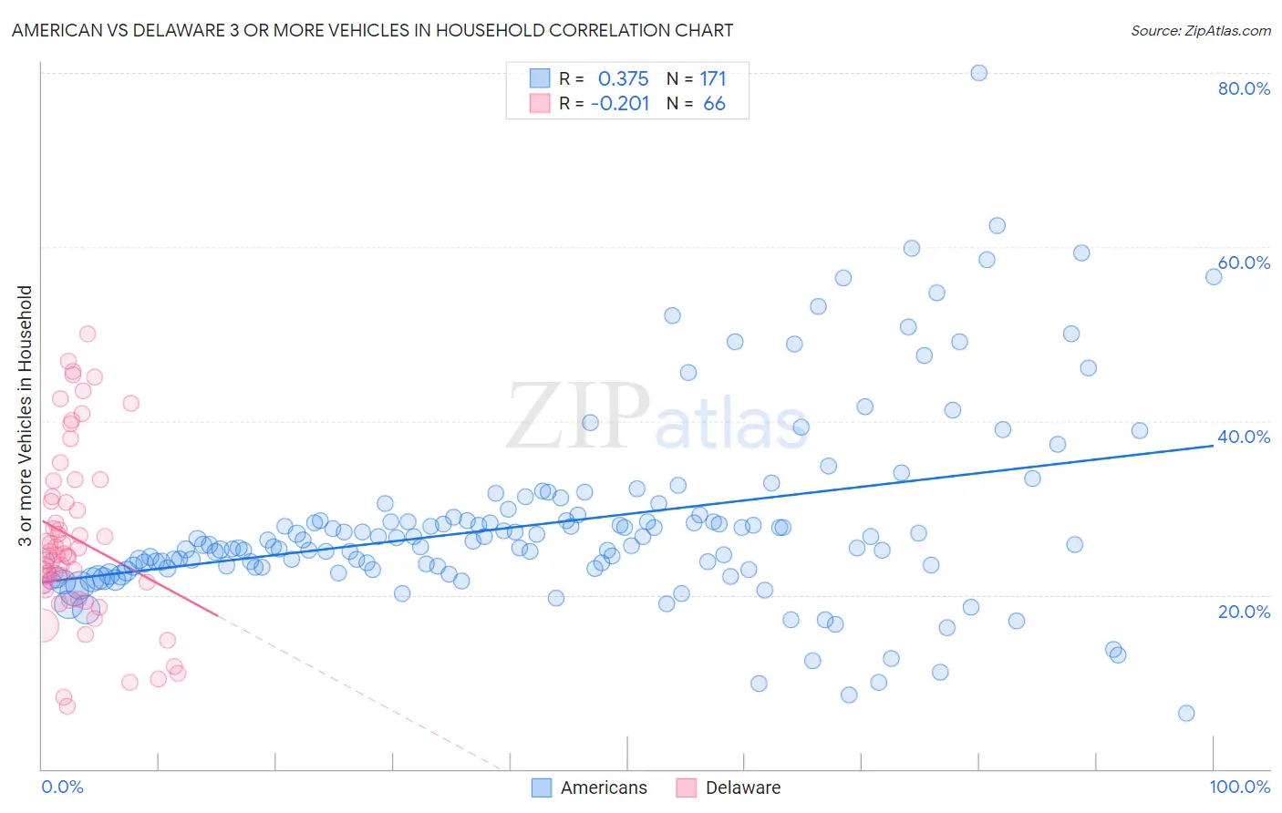 American vs Delaware 3 or more Vehicles in Household