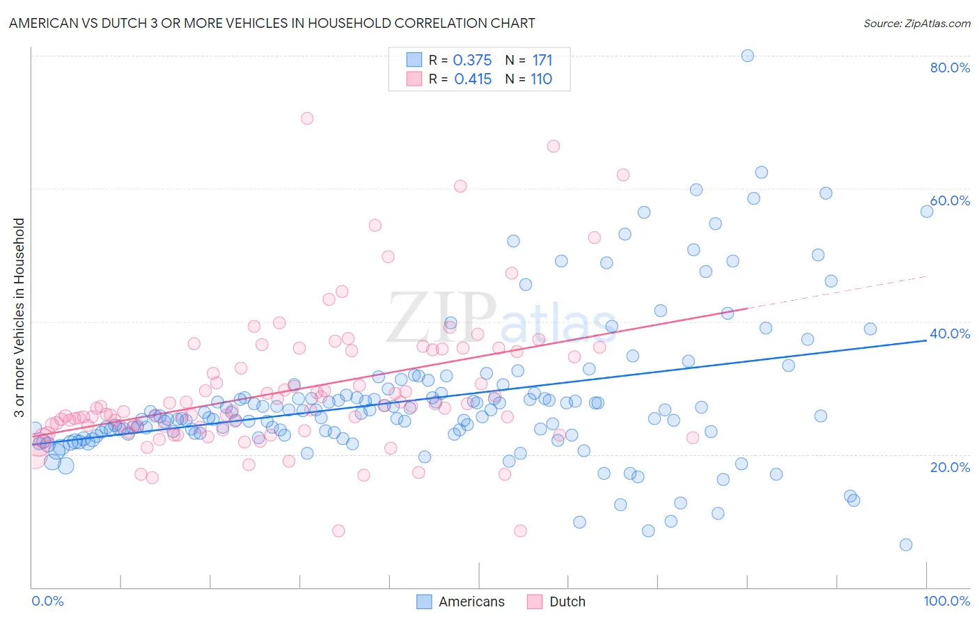 American vs Dutch 3 or more Vehicles in Household