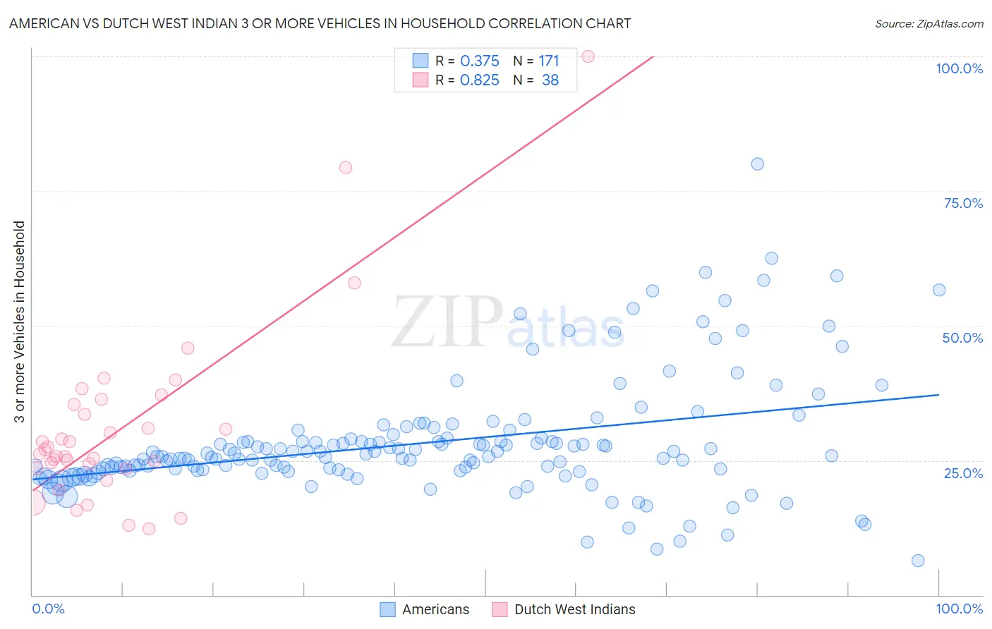 American vs Dutch West Indian 3 or more Vehicles in Household