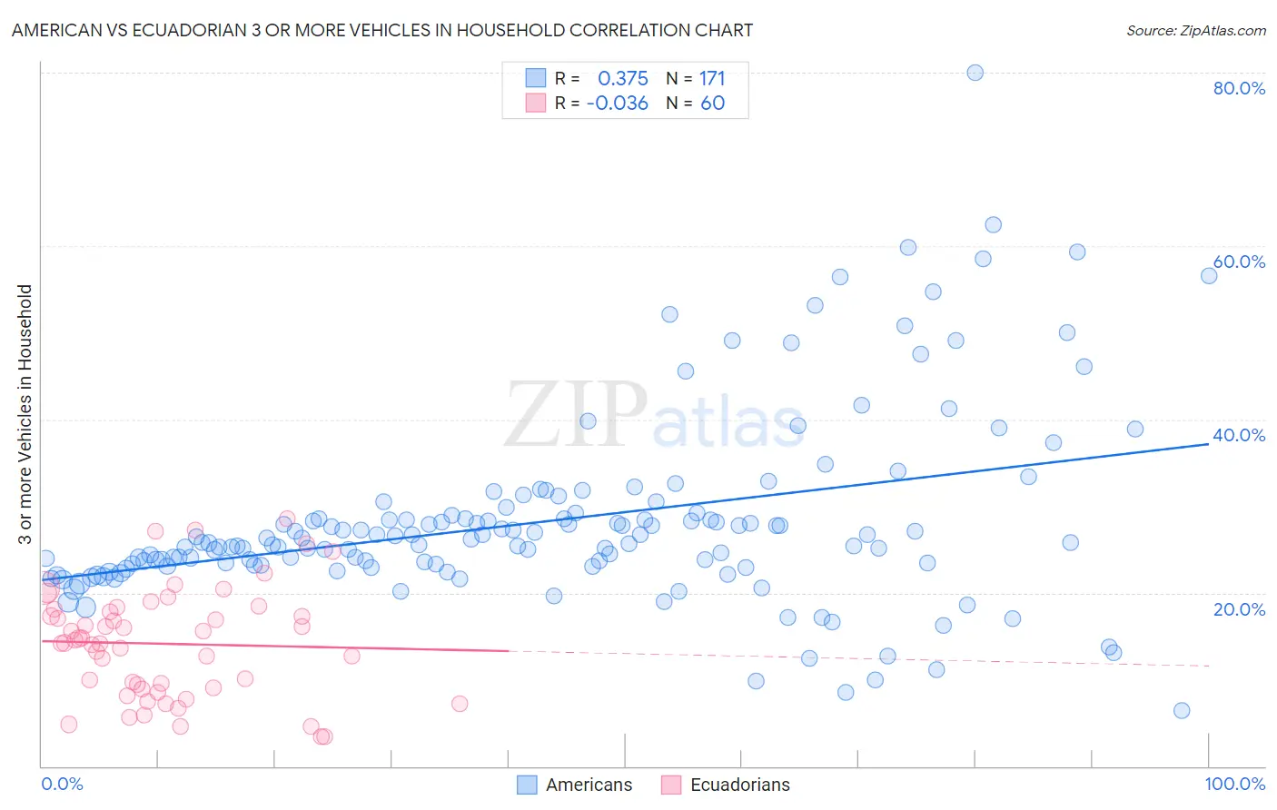 American vs Ecuadorian 3 or more Vehicles in Household