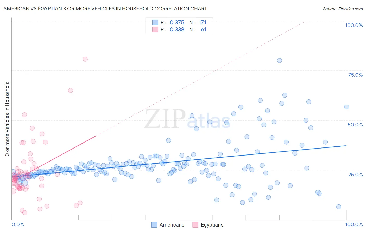 American vs Egyptian 3 or more Vehicles in Household