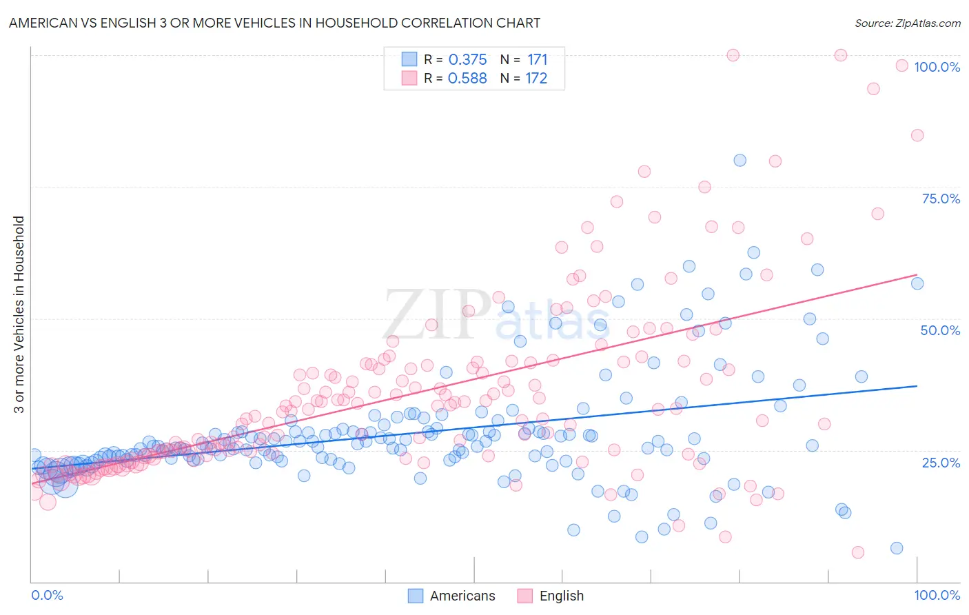 American vs English 3 or more Vehicles in Household