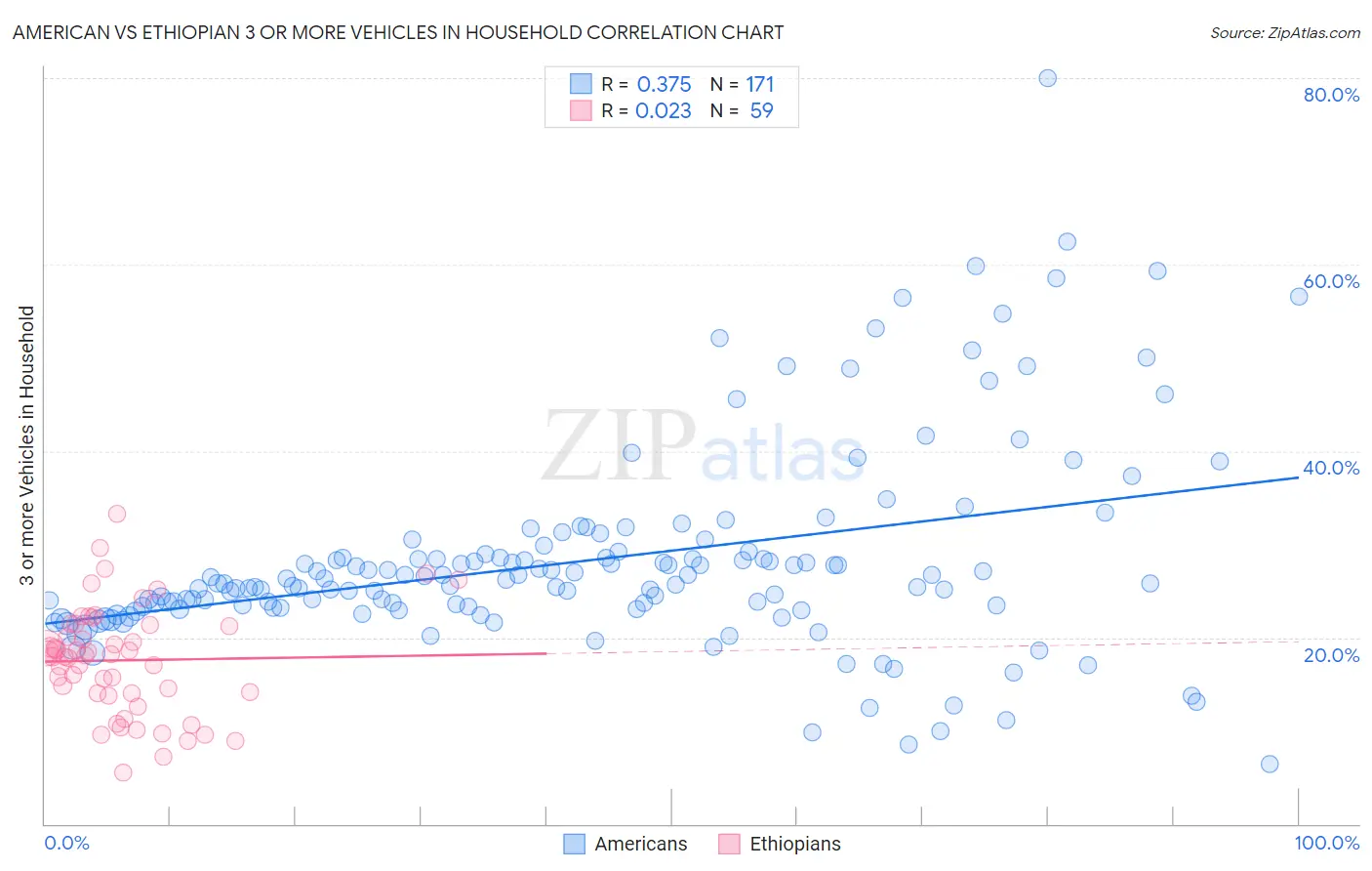 American vs Ethiopian 3 or more Vehicles in Household