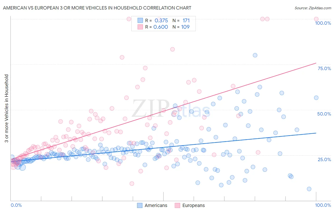 American vs European 3 or more Vehicles in Household