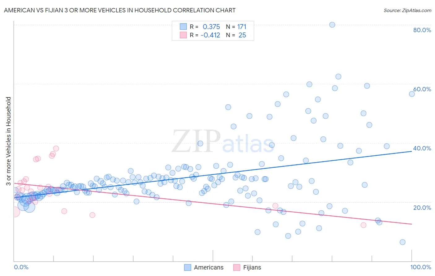 American vs Fijian 3 or more Vehicles in Household