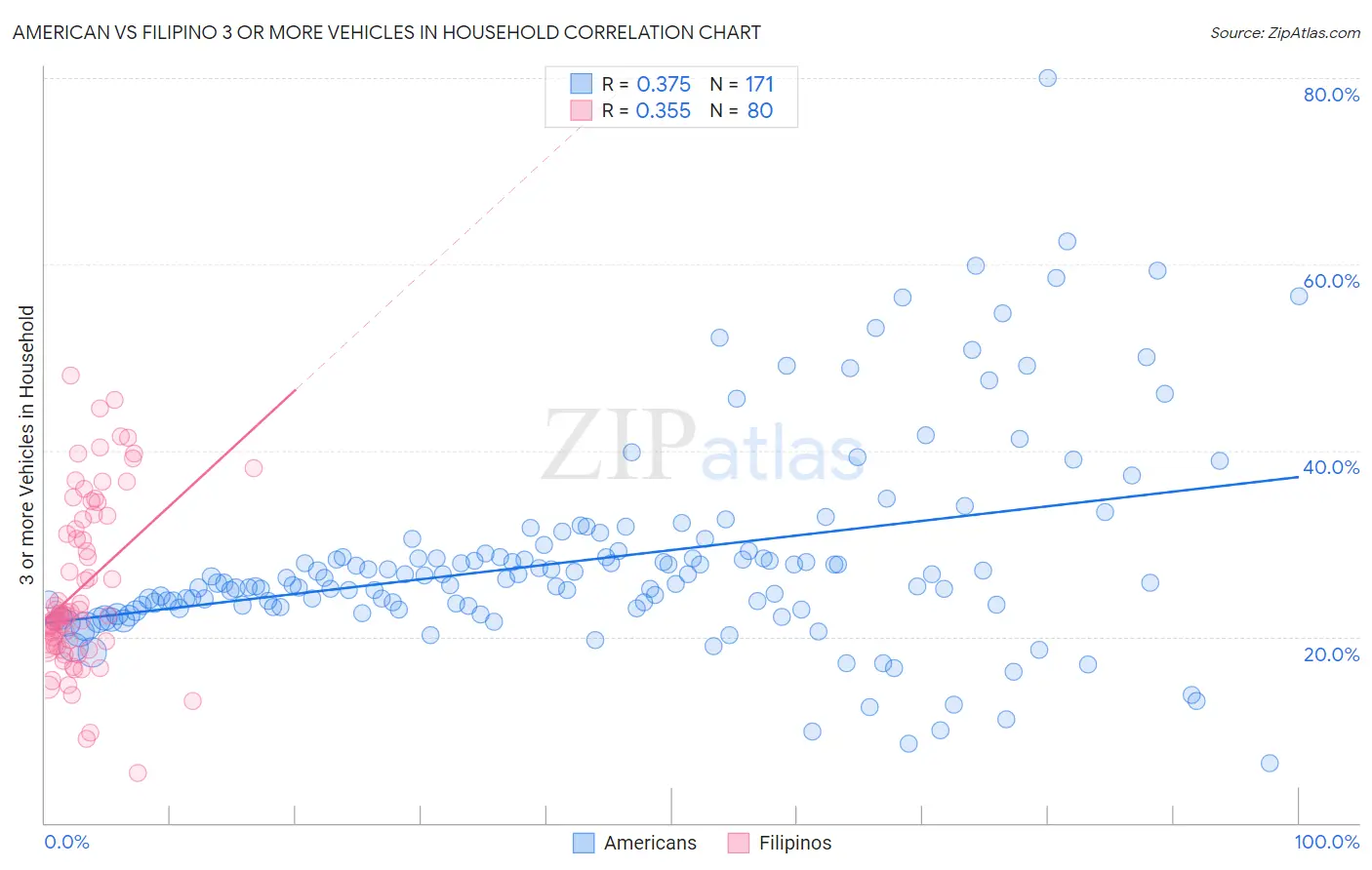 American vs Filipino 3 or more Vehicles in Household