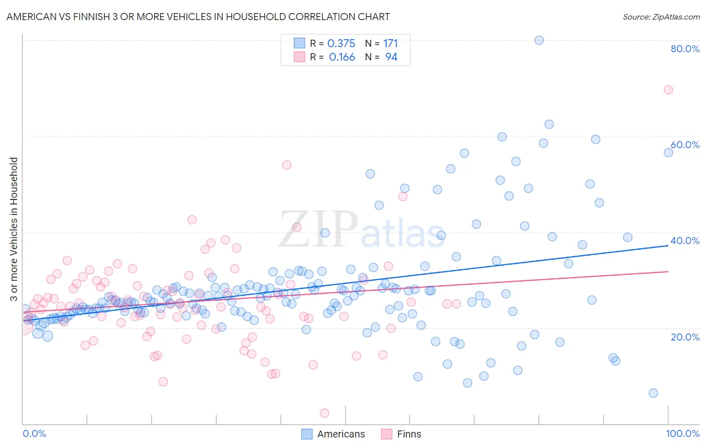 American vs Finnish 3 or more Vehicles in Household