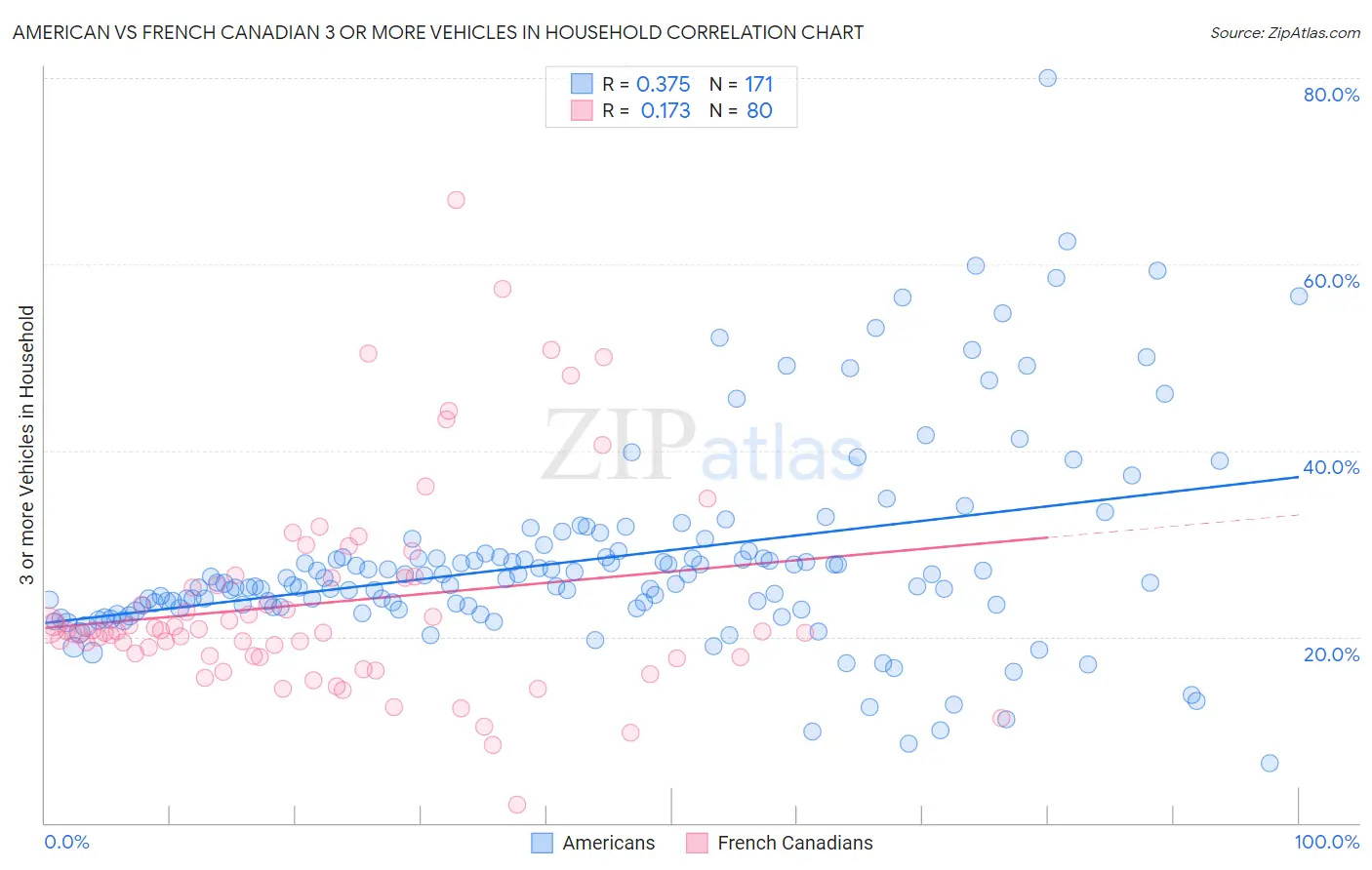 American vs French Canadian 3 or more Vehicles in Household