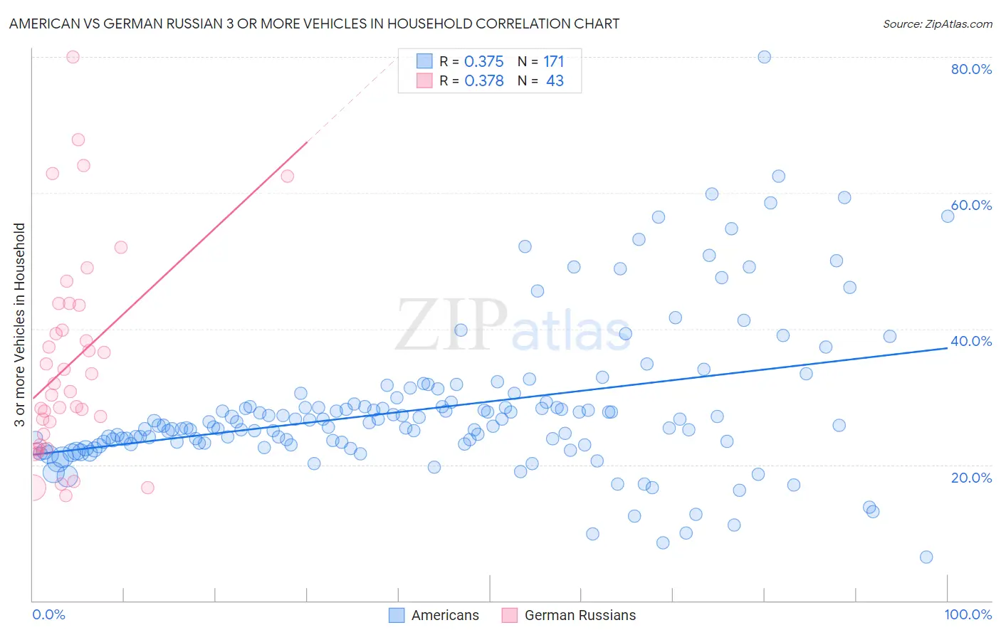 American vs German Russian 3 or more Vehicles in Household