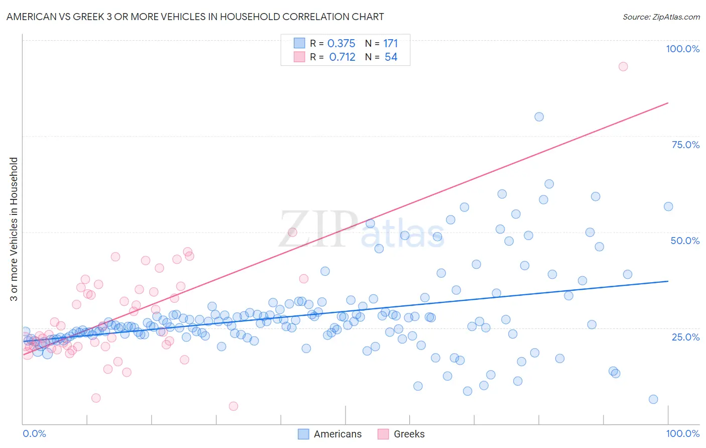 American vs Greek 3 or more Vehicles in Household