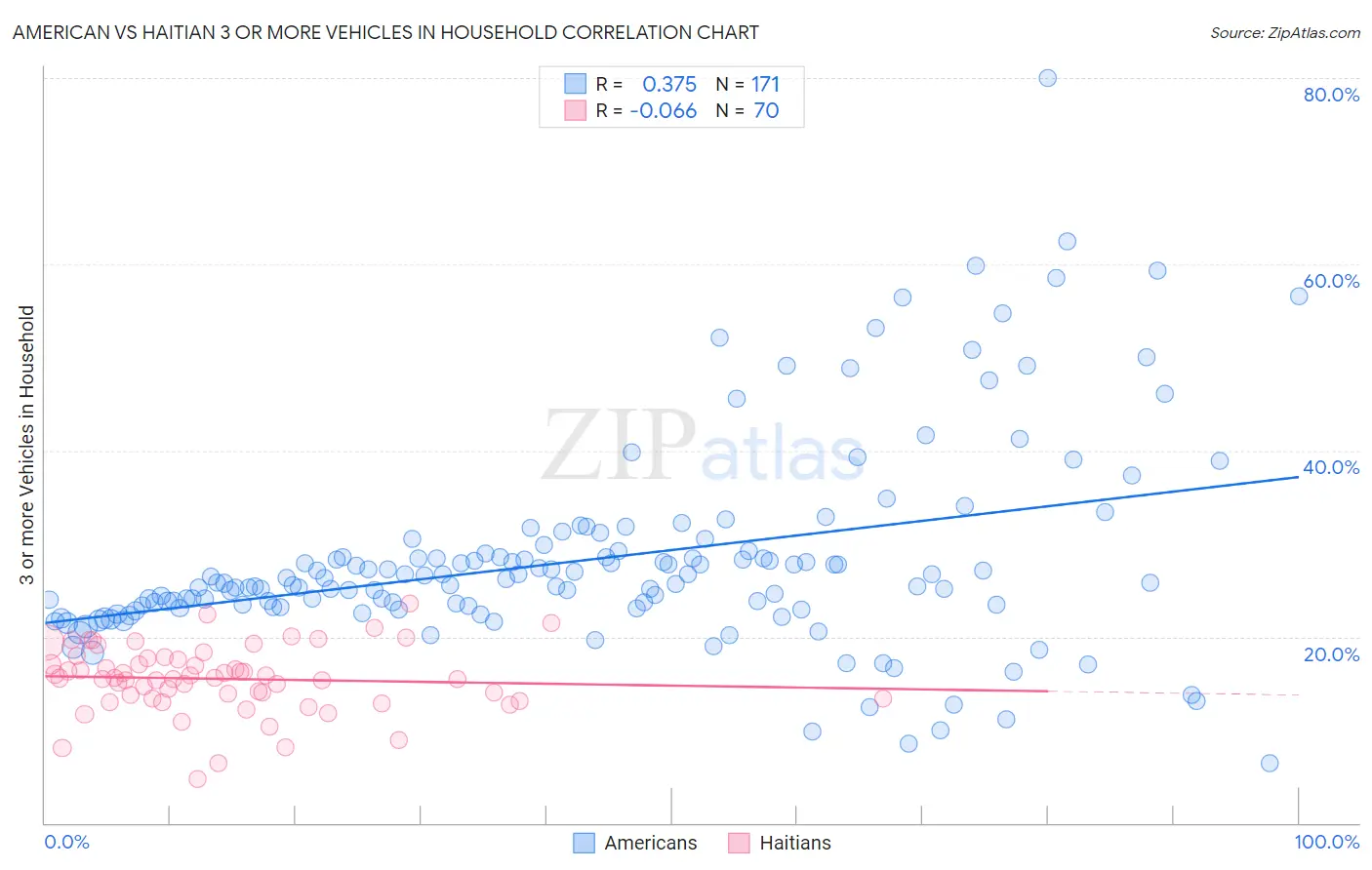 American vs Haitian 3 or more Vehicles in Household