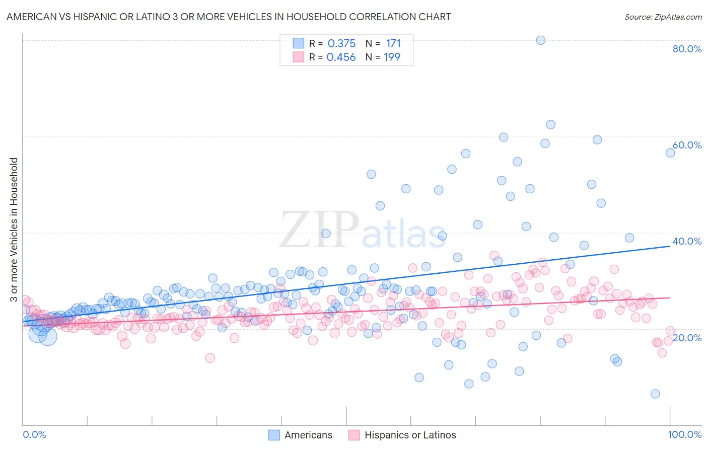 American vs Hispanic or Latino 3 or more Vehicles in Household
