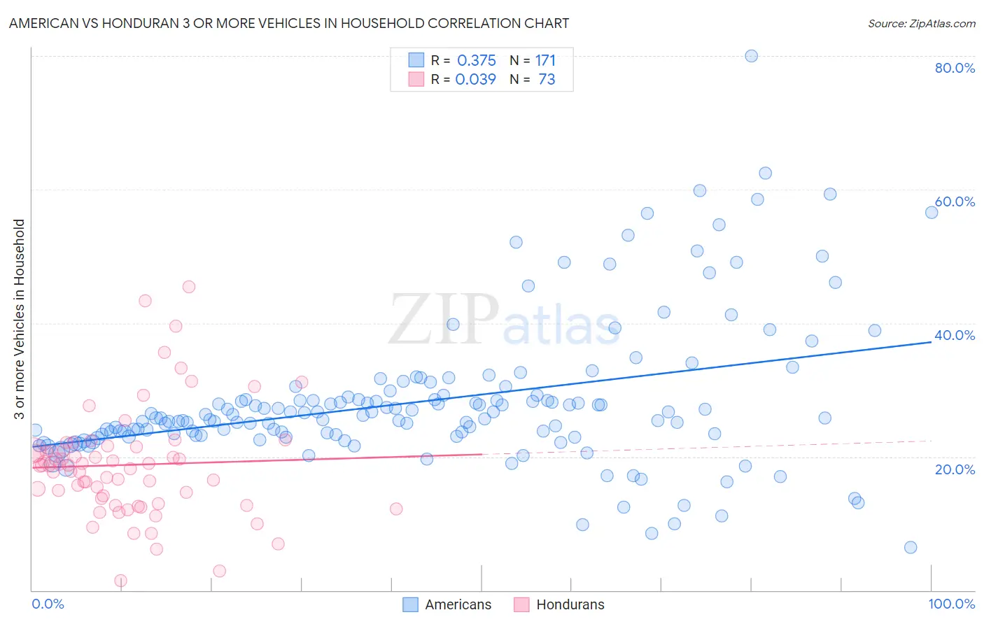 American vs Honduran 3 or more Vehicles in Household