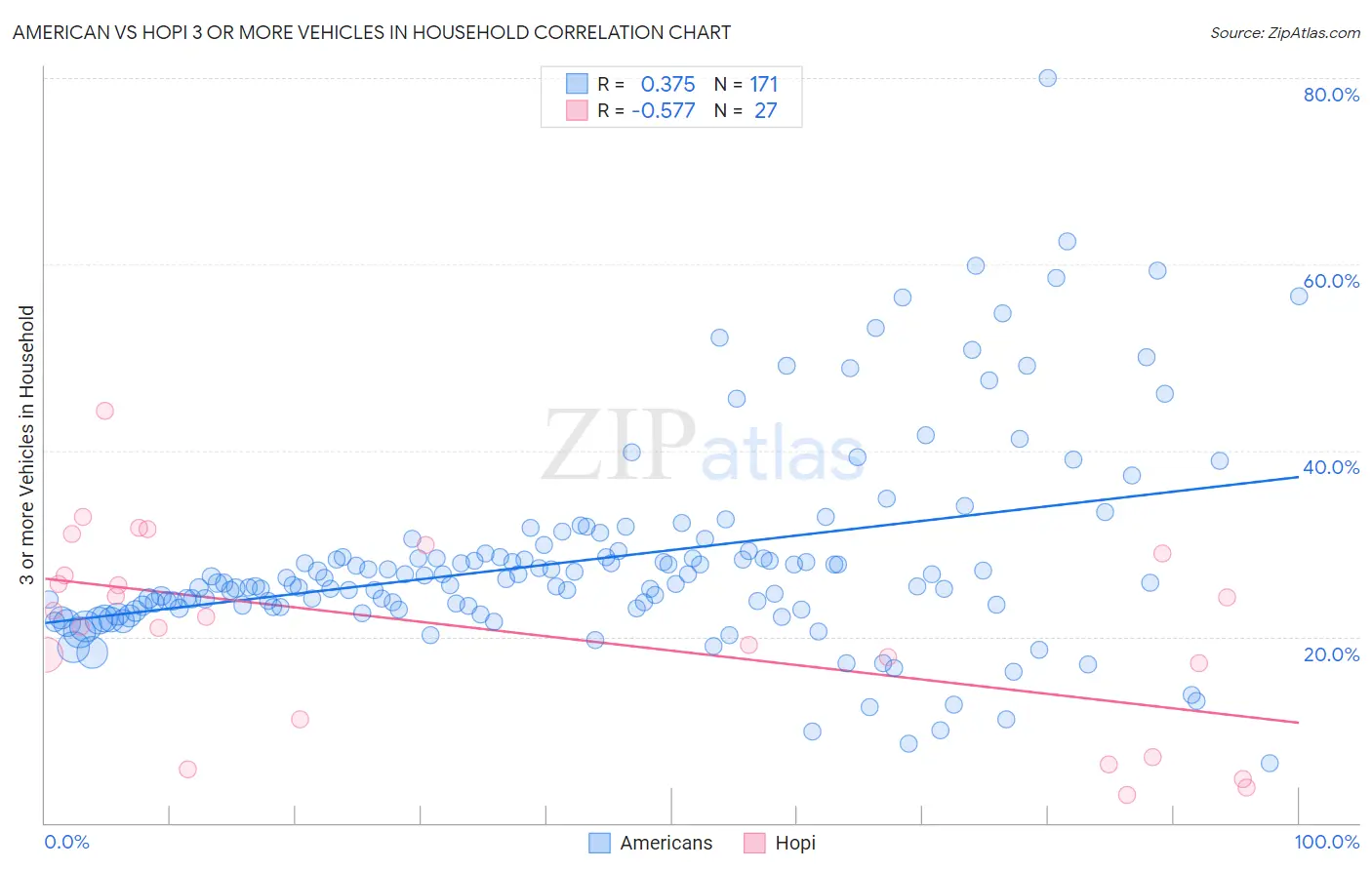 American vs Hopi 3 or more Vehicles in Household