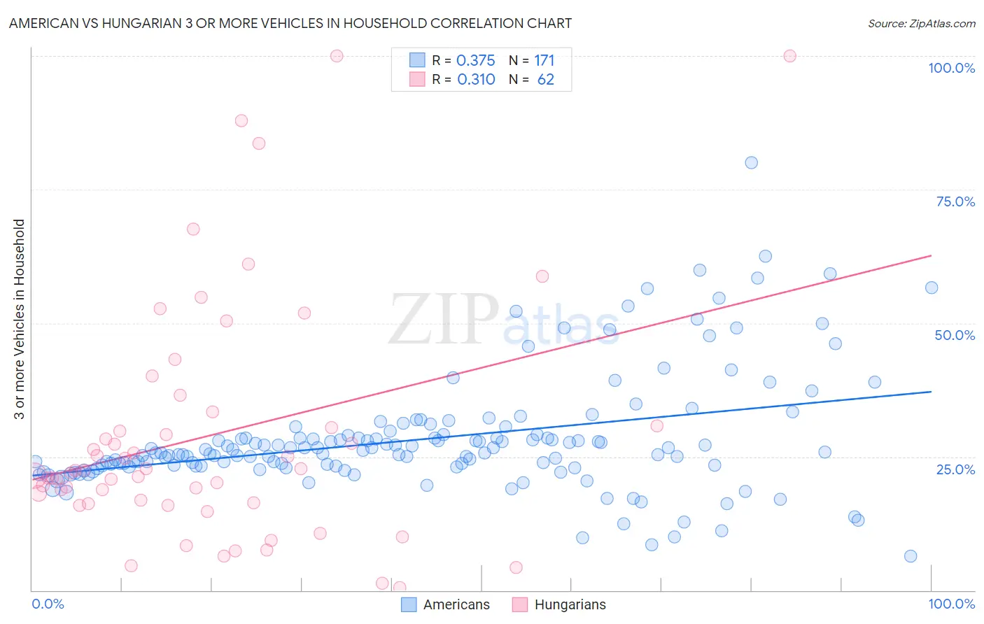 American vs Hungarian 3 or more Vehicles in Household