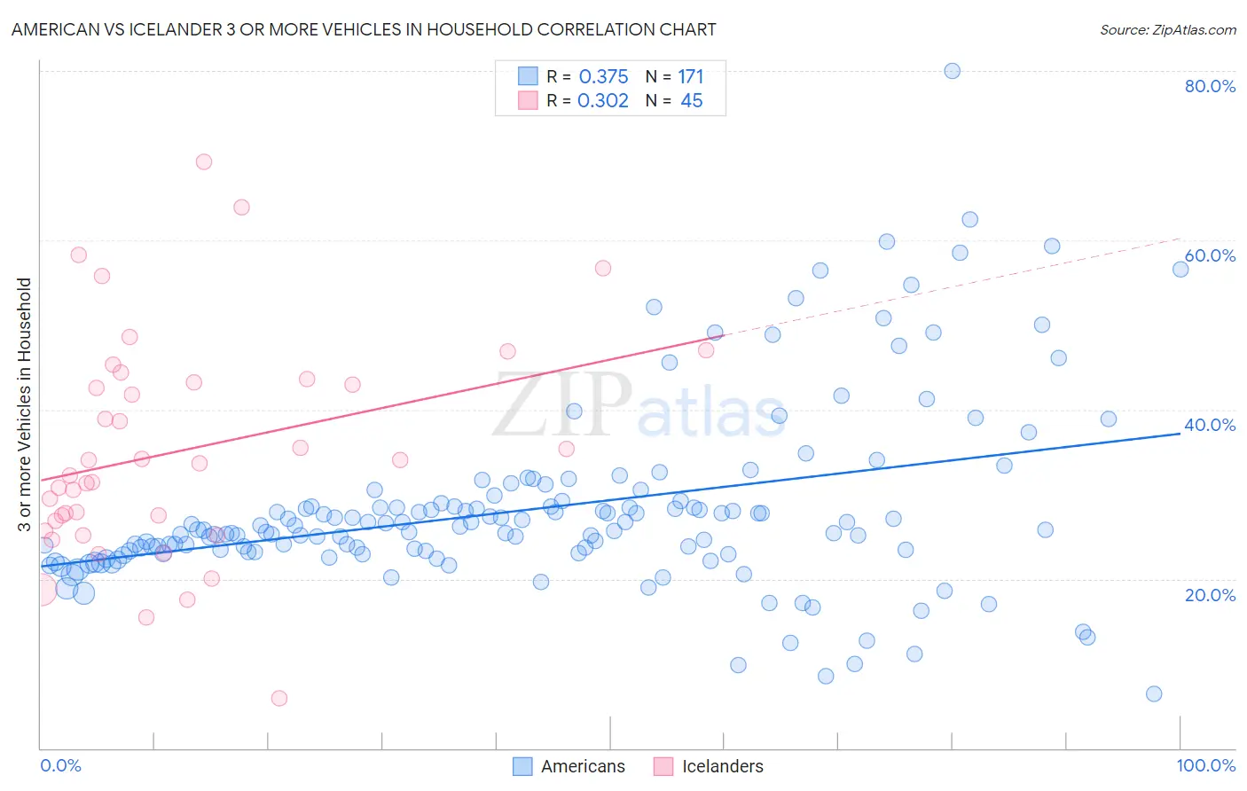 American vs Icelander 3 or more Vehicles in Household