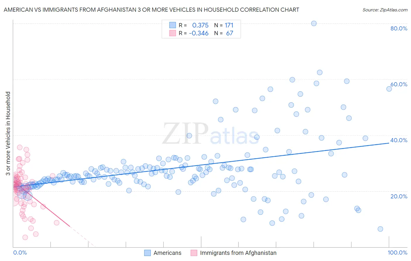 American vs Immigrants from Afghanistan 3 or more Vehicles in Household