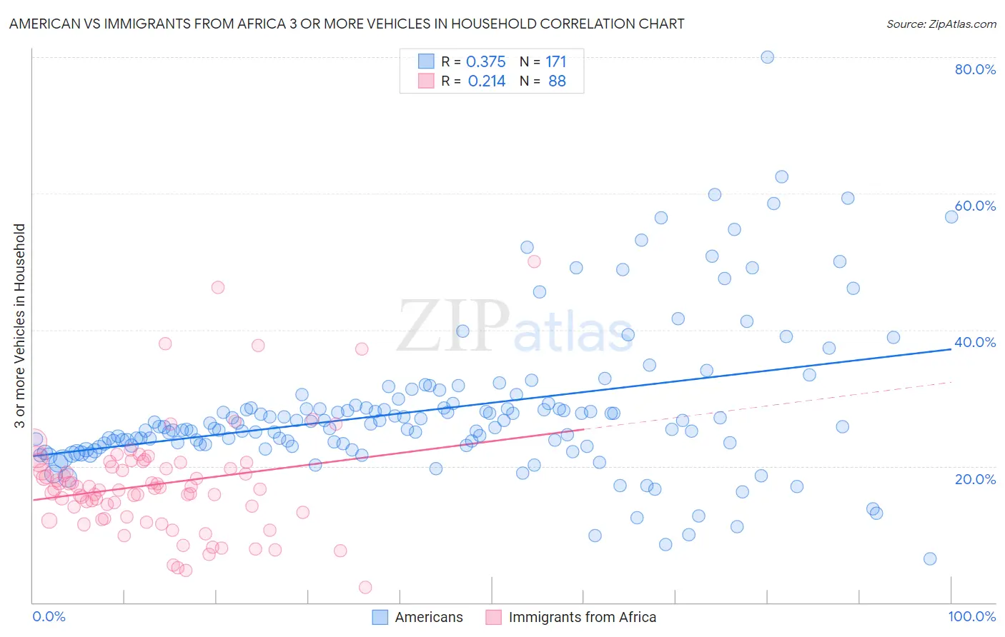 American vs Immigrants from Africa 3 or more Vehicles in Household