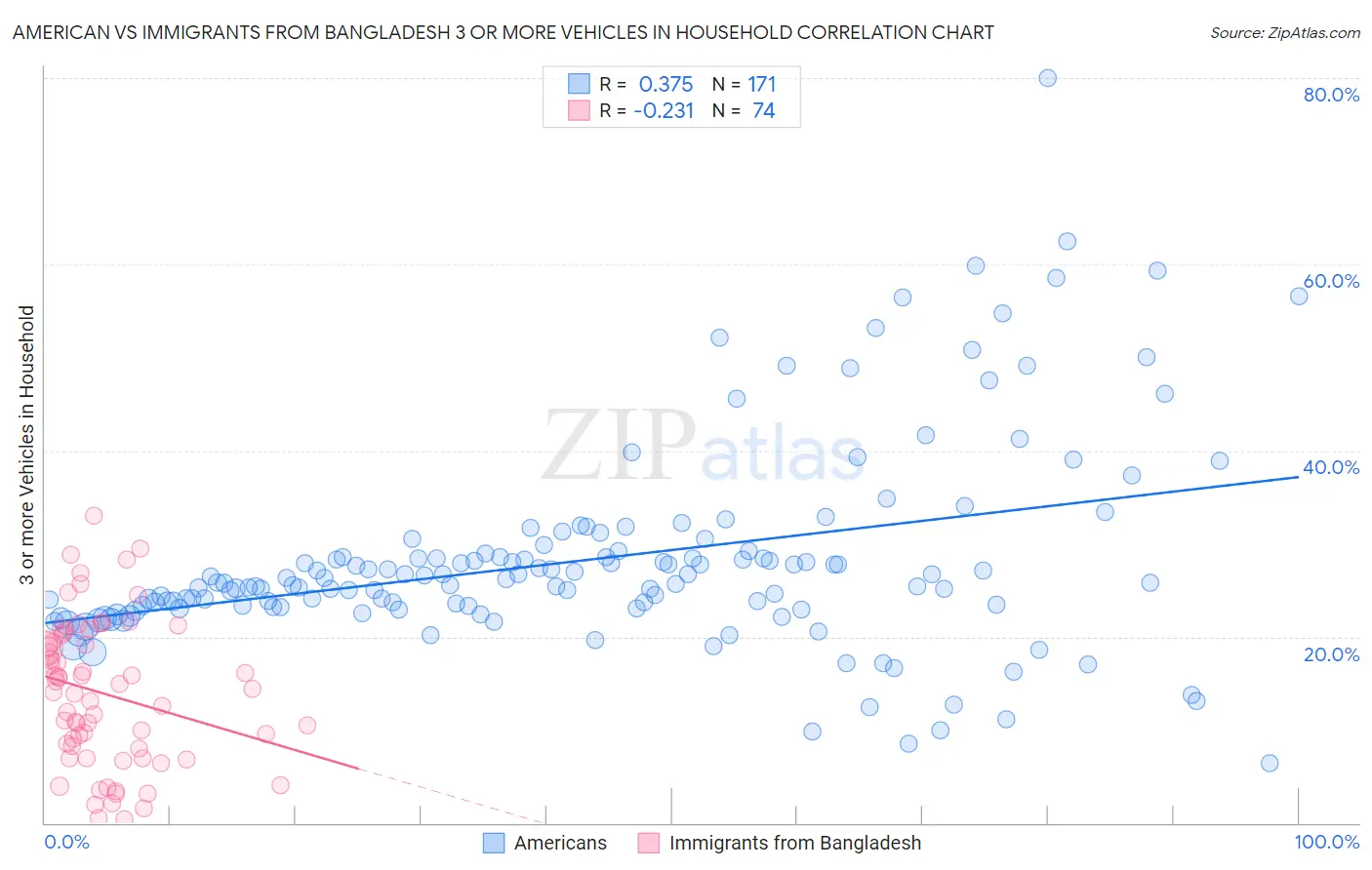 American vs Immigrants from Bangladesh 3 or more Vehicles in Household