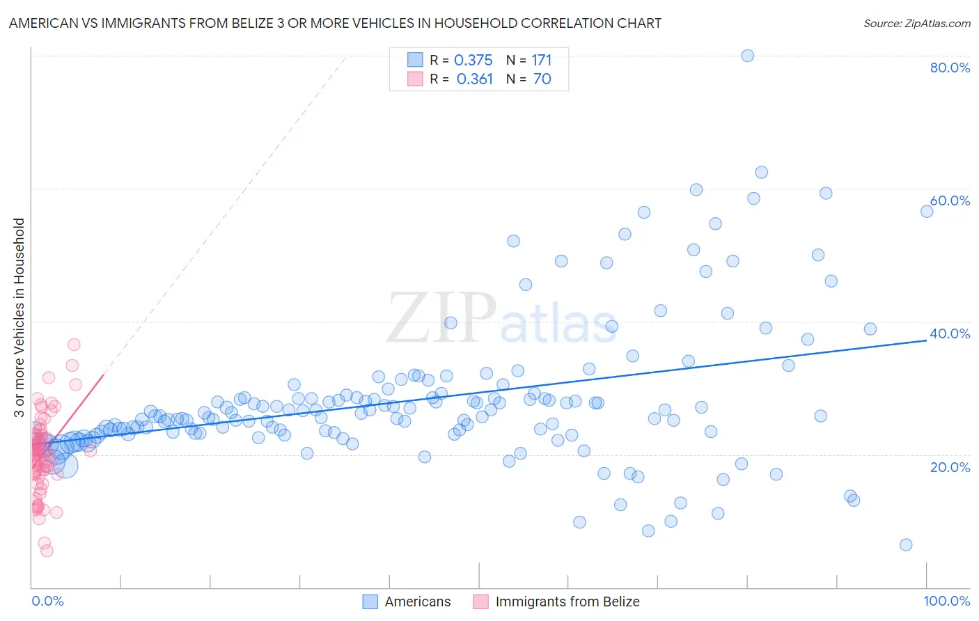 American vs Immigrants from Belize 3 or more Vehicles in Household