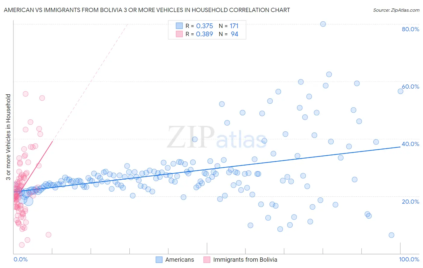 American vs Immigrants from Bolivia 3 or more Vehicles in Household
