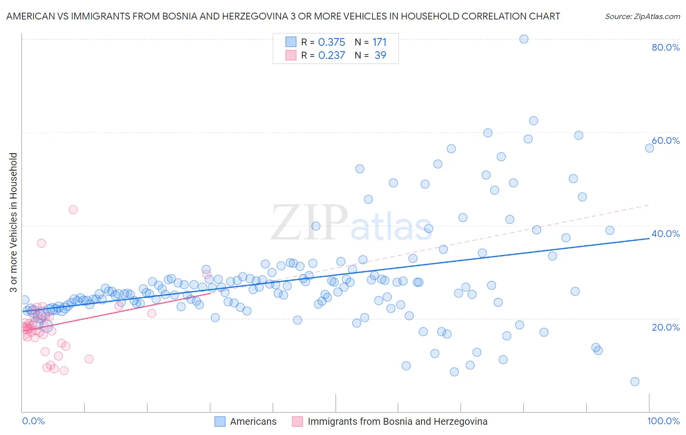 American vs Immigrants from Bosnia and Herzegovina 3 or more Vehicles in Household
