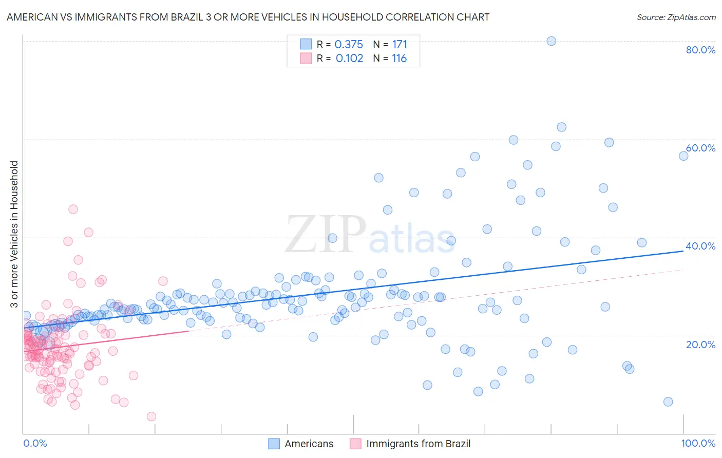 American vs Immigrants from Brazil 3 or more Vehicles in Household