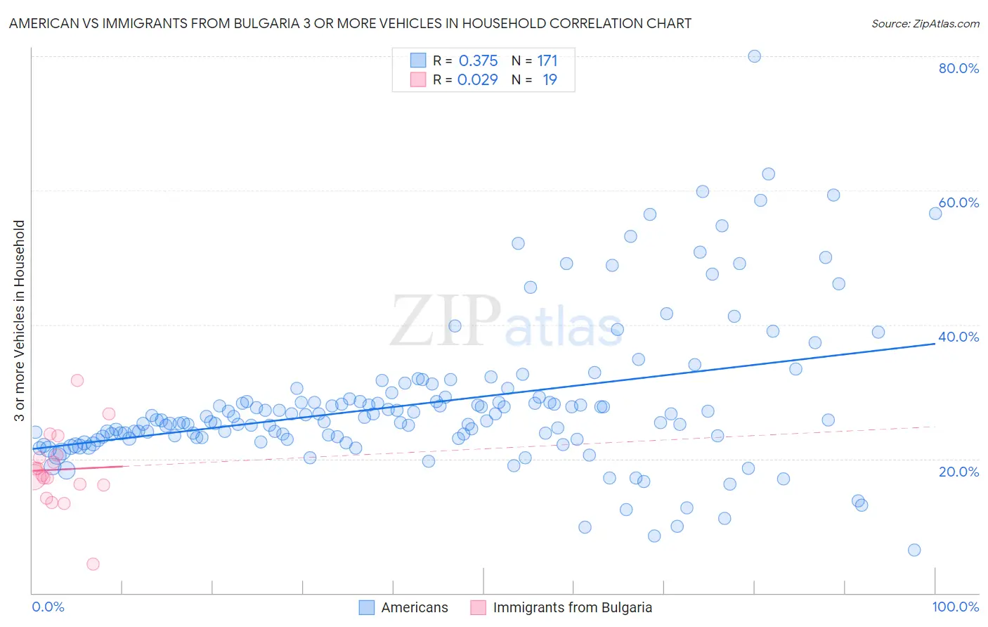 American vs Immigrants from Bulgaria 3 or more Vehicles in Household