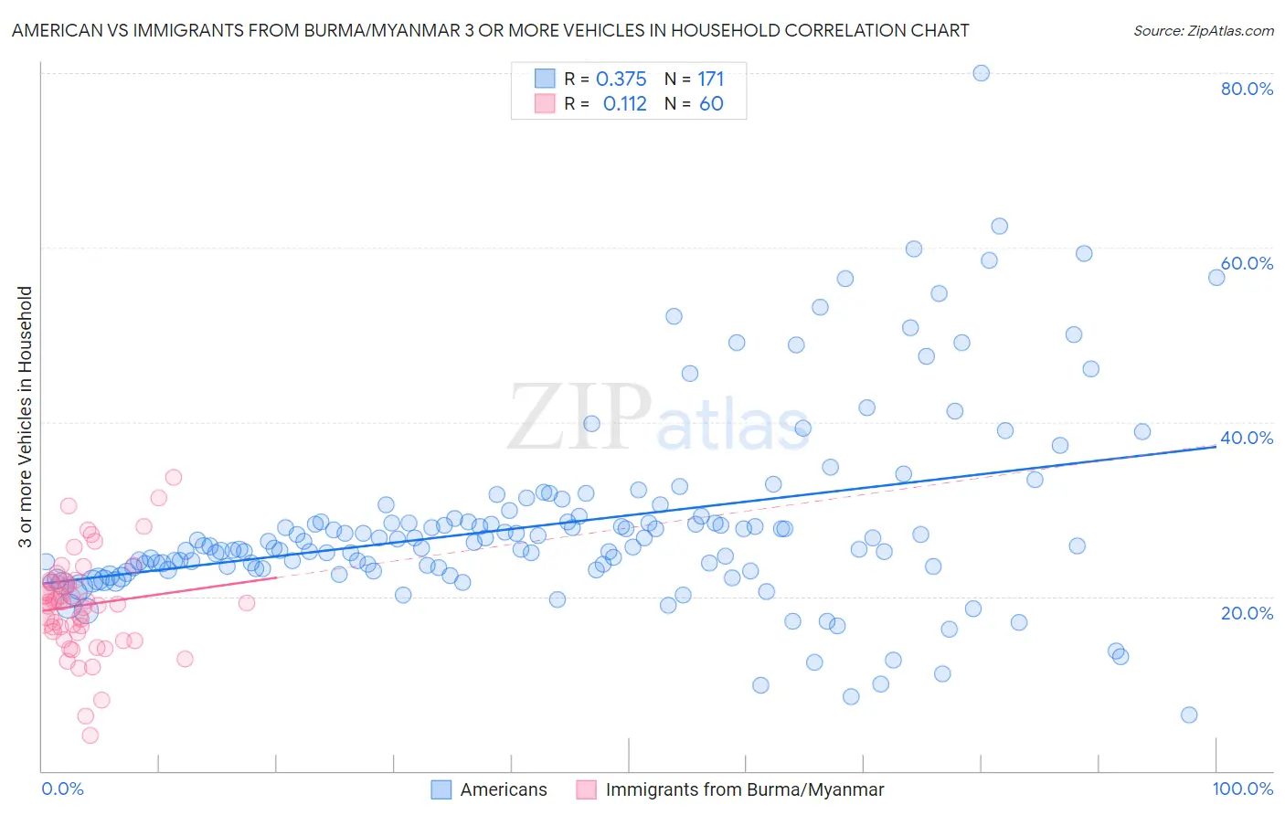 American vs Immigrants from Burma/Myanmar 3 or more Vehicles in Household